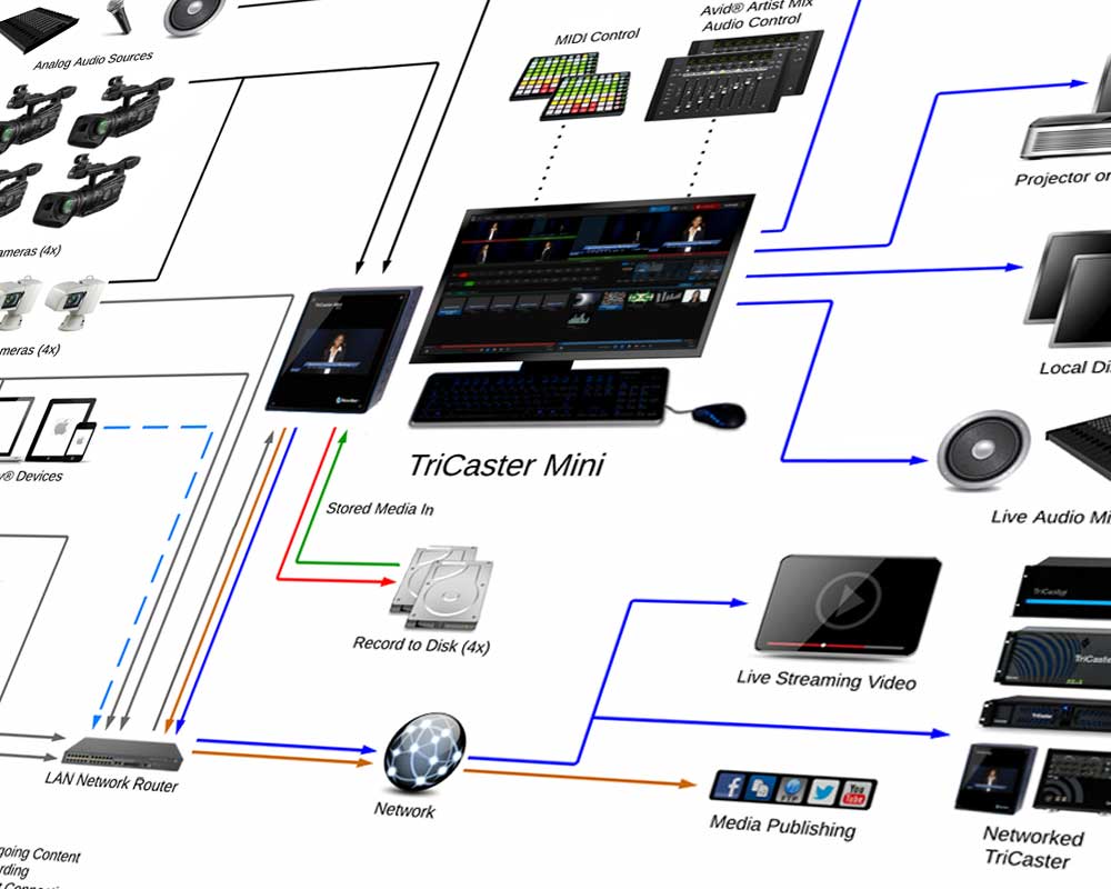 TriCaster system diagram